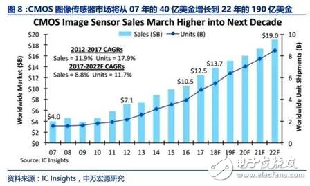 圖像傳感器迎來(lái)了黃金時(shí)代