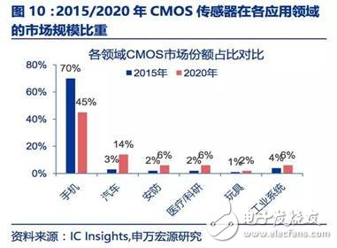 圖像傳感器迎來(lái)了黃金時(shí)代