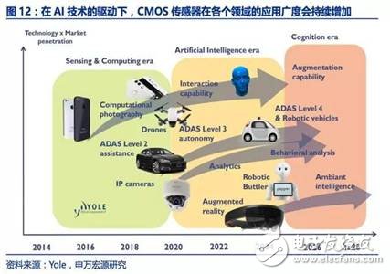 圖像傳感器迎來(lái)了黃金時(shí)代