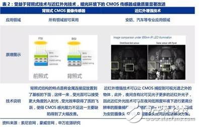 圖像傳感器迎來(lái)了黃金時(shí)代