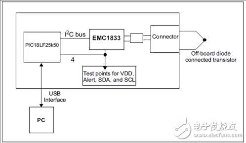 [原創(chuàng)] Microchip EMC1815五路1．8V溫度傳感器解決方案