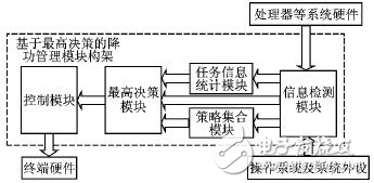 嵌入式便攜設(shè)備中一種基于最高決策的系統(tǒng)級電源管理模塊構(gòu)架詳解