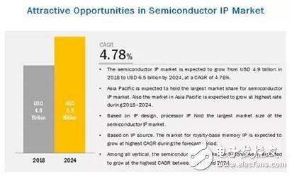 全球半導(dǎo)體IP市場僅值49億美元，Arm絕對領(lǐng)先