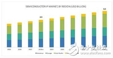 全球半導(dǎo)體IP市場僅值49億美元，Arm絕對領(lǐng)先