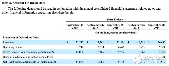 高通68%的收入來自中國 它如何扭轉(zhuǎn)虧損？