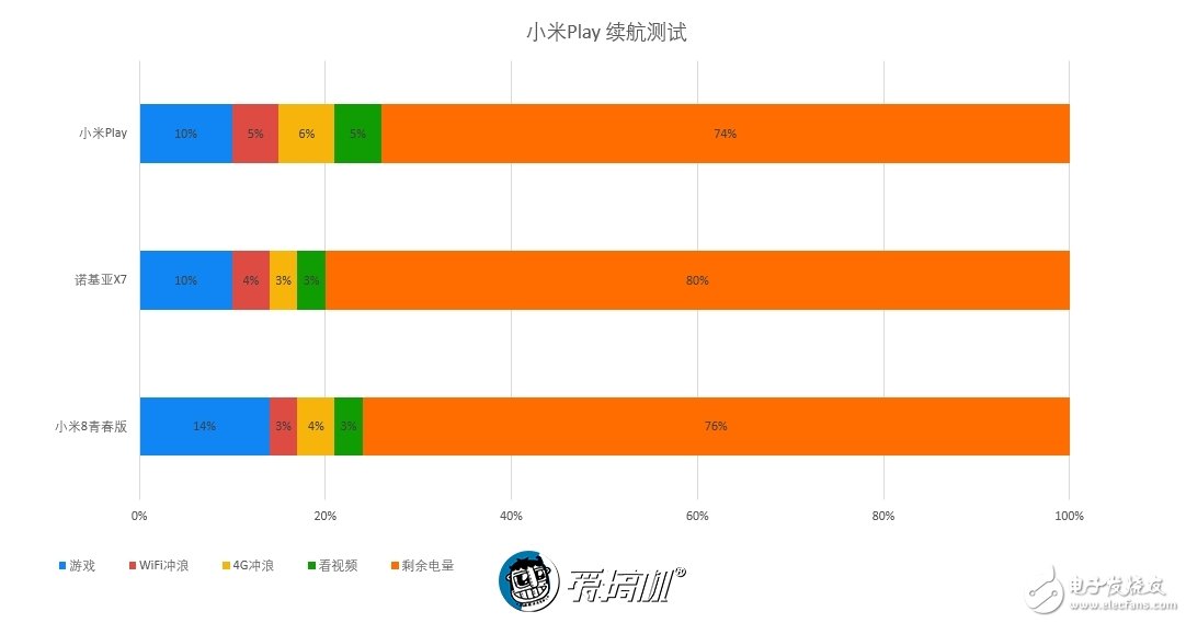 小米Play測評主打10G免費高速流量低配版采用了4G運行內(nèi)存