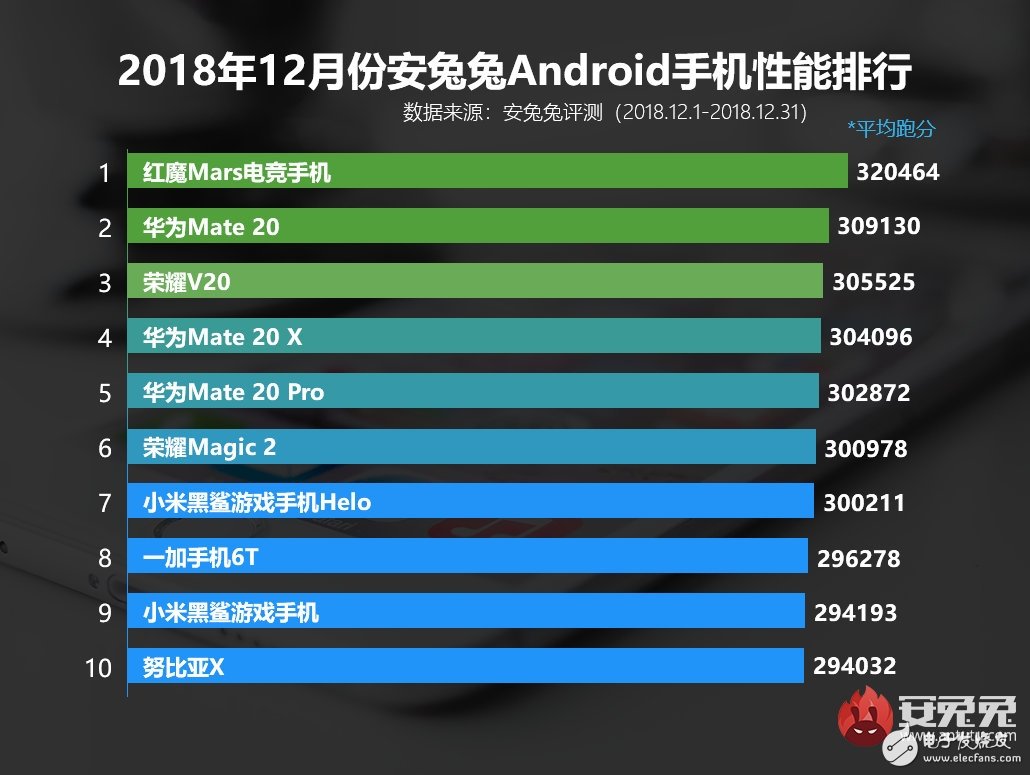 紅魔Mars電競(jìng)手機(jī)性能跑分公布超華為Mate 20約一萬(wàn)分