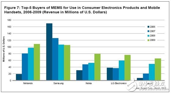 任天堂勇超三星 成消費(fèi)電子與手機(jī)用MEMS最大買家