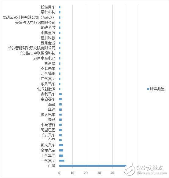 百度手握50張自動駕駛路測牌照，在無人駕駛賽道持續(xù)領(lǐng)跑