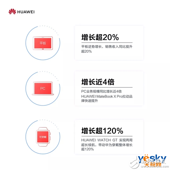 華為智能手機(jī)發(fā)貨2018年已經(jīng)突破2億臺(tái)nova系列累計(jì)銷量超過6500萬臺(tái)