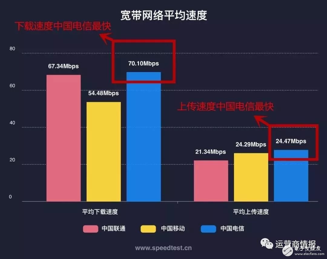 剛剛，權威機構測速：中國電信寬帶速度最快、份額最高！