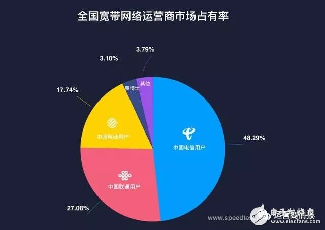 剛剛，權威機構測速：中國電信寬帶速度最快、份額最高！