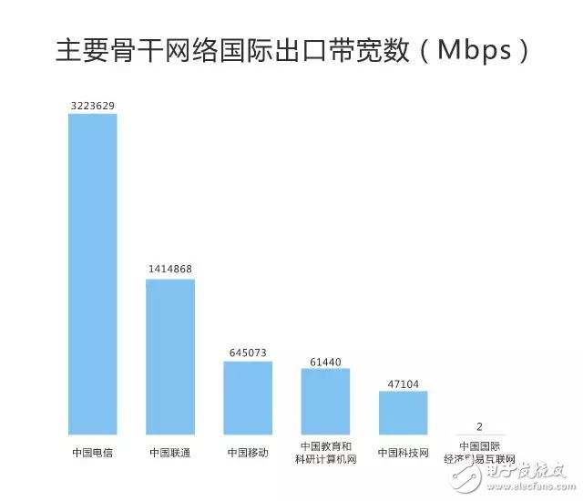 剛剛，權威機構測速：中國電信寬帶速度最快、份額最高！