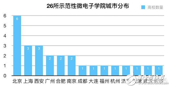 有錢就是任性！地方政府掀起芯片人才大戰(zhàn)