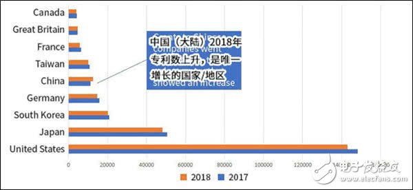 華為和京東方在美國專利排名快速提升，代表中國創(chuàng)新力持續(xù)增強