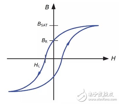 電感磁環(huán)材料種類和特性分析