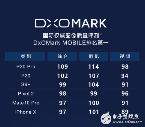 退步了！DxOMark公布華為Mate20 Pro拍照成績