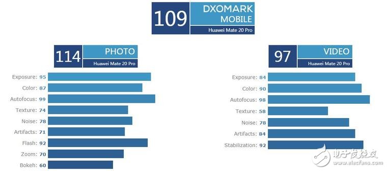 退步了！DxOMark公布華為Mate20 Pro拍照成績