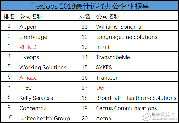 FlexJobs公布最佳遠(yuǎn)程辦公企業(yè)榜單 VIPKID超越亞馬遜、戴爾位列北美第三