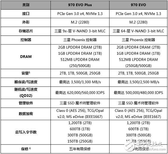 三星發(fā)布970 EVO Plus固態(tài)硬盤 超大容量高達(dá)2TB