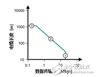 隔離型RS－485收發(fā)器的七大設(shè)計問題匯總