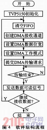 一種基于FPGA的高速多路視頻數(shù)據(jù)采集系統(tǒng)設(shè)計(jì)詳解