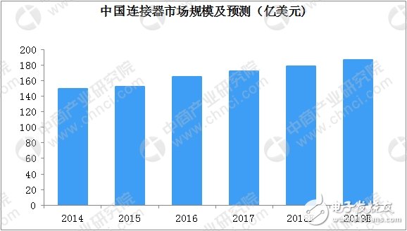 一文看懂全球及中國連接器行業(yè)發(fā)展現(xiàn)狀及競爭格局（附圖表）