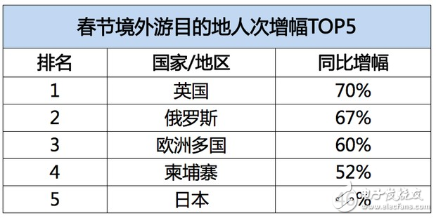 飛豬發(fā)布春節(jié)旅游數(shù)據(jù)：95后增幅達40%，境外游同比增長28%