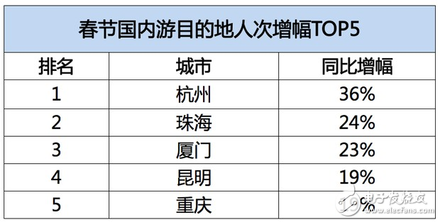 飛豬發(fā)布春節(jié)旅游數(shù)據(jù)：95后增幅達40%，境外游同比增長28%