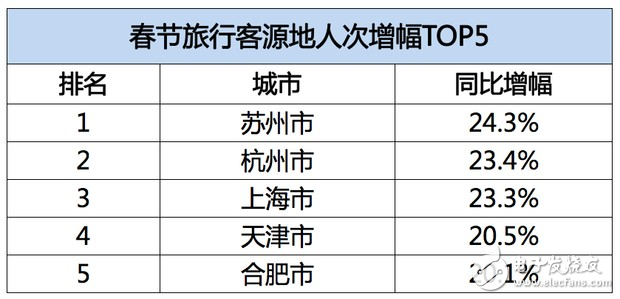 飛豬發(fā)布春節(jié)旅游數(shù)據(jù)：95后增幅達(dá)40%，境外游同比增長(zhǎng)28%