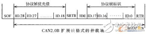 基于TTCAN和動態(tài)晉升機制的CAN總線調(diào)度算法