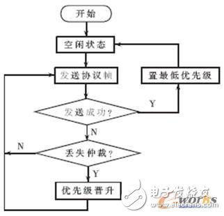 基于TTCAN和動態(tài)晉升機制的CAN總線調(diào)度算法