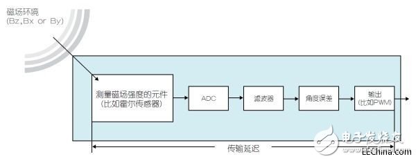 采用磁性位置傳感器提升電動機(jī)的性能