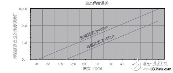 采用磁性位置傳感器提升電動機(jī)的性能