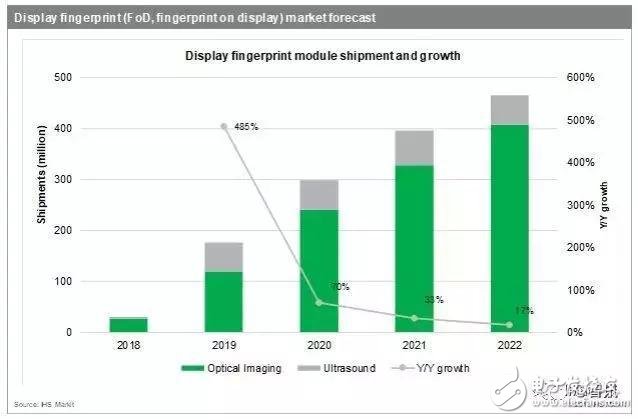 今年屏下指紋出貨將暴增600%！誰將是最大受益者？