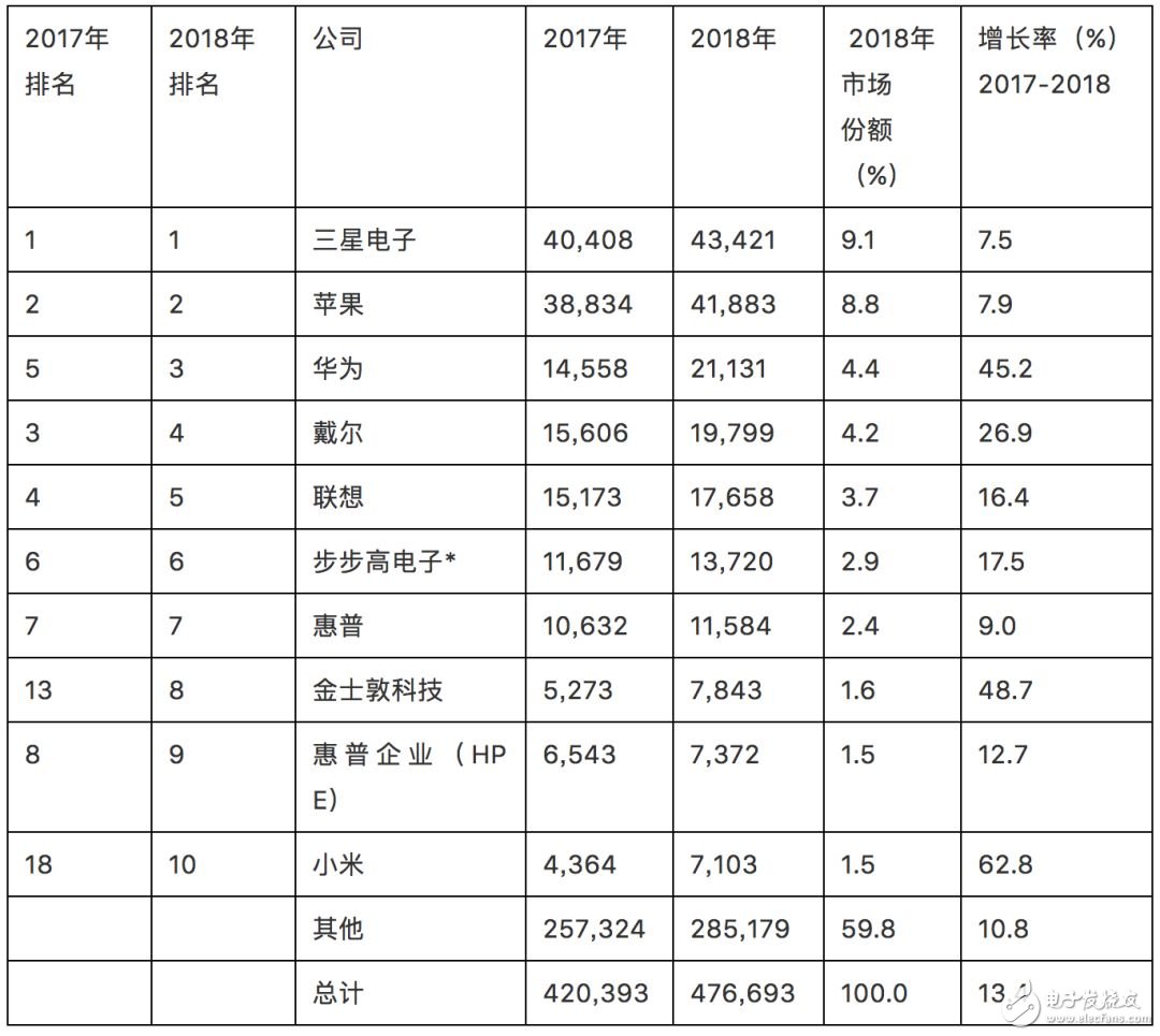 華為去年芯片采購支出超201億美元，成為全球第三大芯片買家