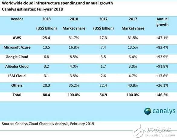 2018全球云市場規(guī)模破800億美元 馬太效應將來臨