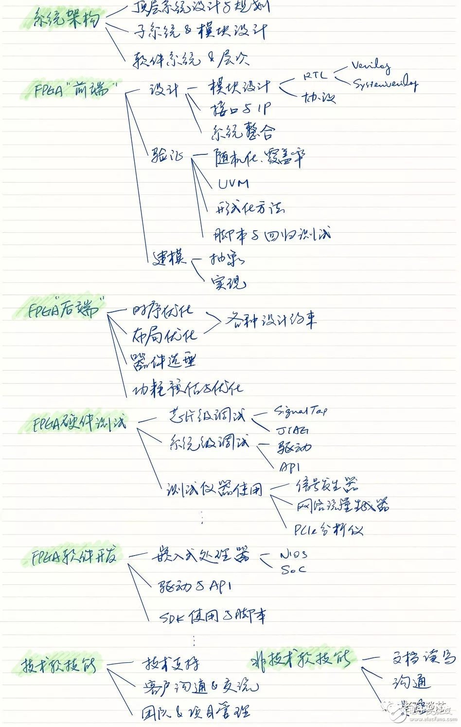 什么是FPGA工程師的核心競(jìng)爭(zhēng)力