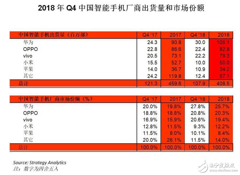 2019手機(jī)行業(yè)前瞻：高通擊落蘋果 ，華為小米“約架”忙