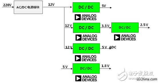 淺析ADI、Freescale電力線(xiàn)監(jiān)控系統(tǒng)方案