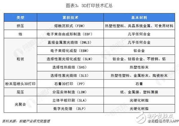 預(yù)見2019：《中國(guó)3D打印產(chǎn)業(yè)全景圖譜》（附現(xiàn)狀、格局、趨勢(shì)等）