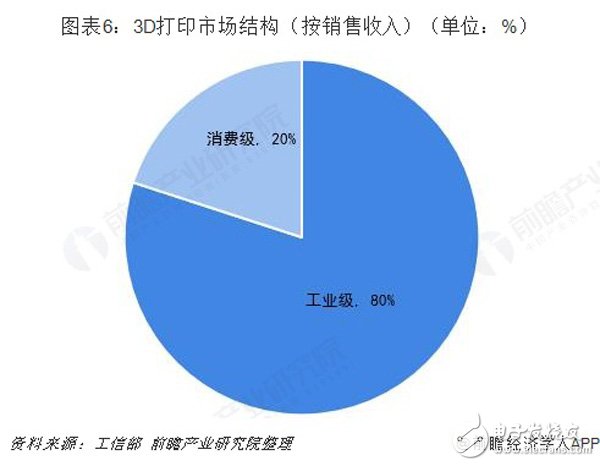 預(yù)見2019：《中國(guó)3D打印產(chǎn)業(yè)全景圖譜》（附現(xiàn)狀、格局、趨勢(shì)等）