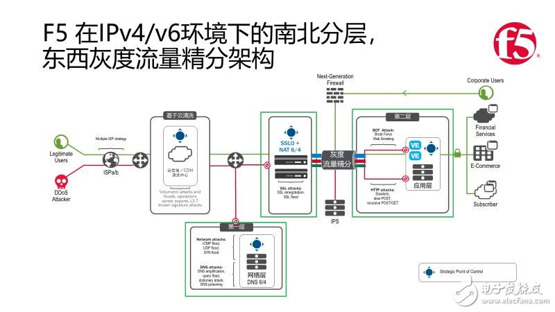 F5發(fā)力應(yīng)用安全架構(gòu)，力推南北分層與東西精分的安全新策略