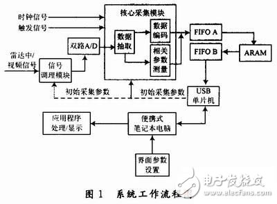 基于FPGA的雷達(dá)中/視頻數(shù)據(jù)采集記錄系統(tǒng)設(shè)計(jì)詳解