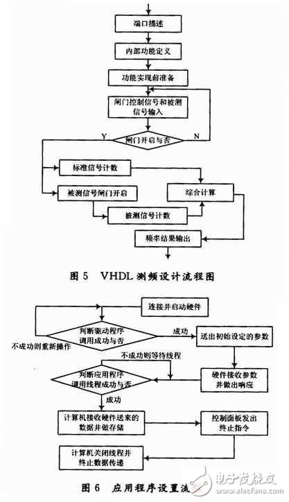 基于FPGA的雷達(dá)中/視頻數(shù)據(jù)采集記錄系統(tǒng)設(shè)計(jì)詳解