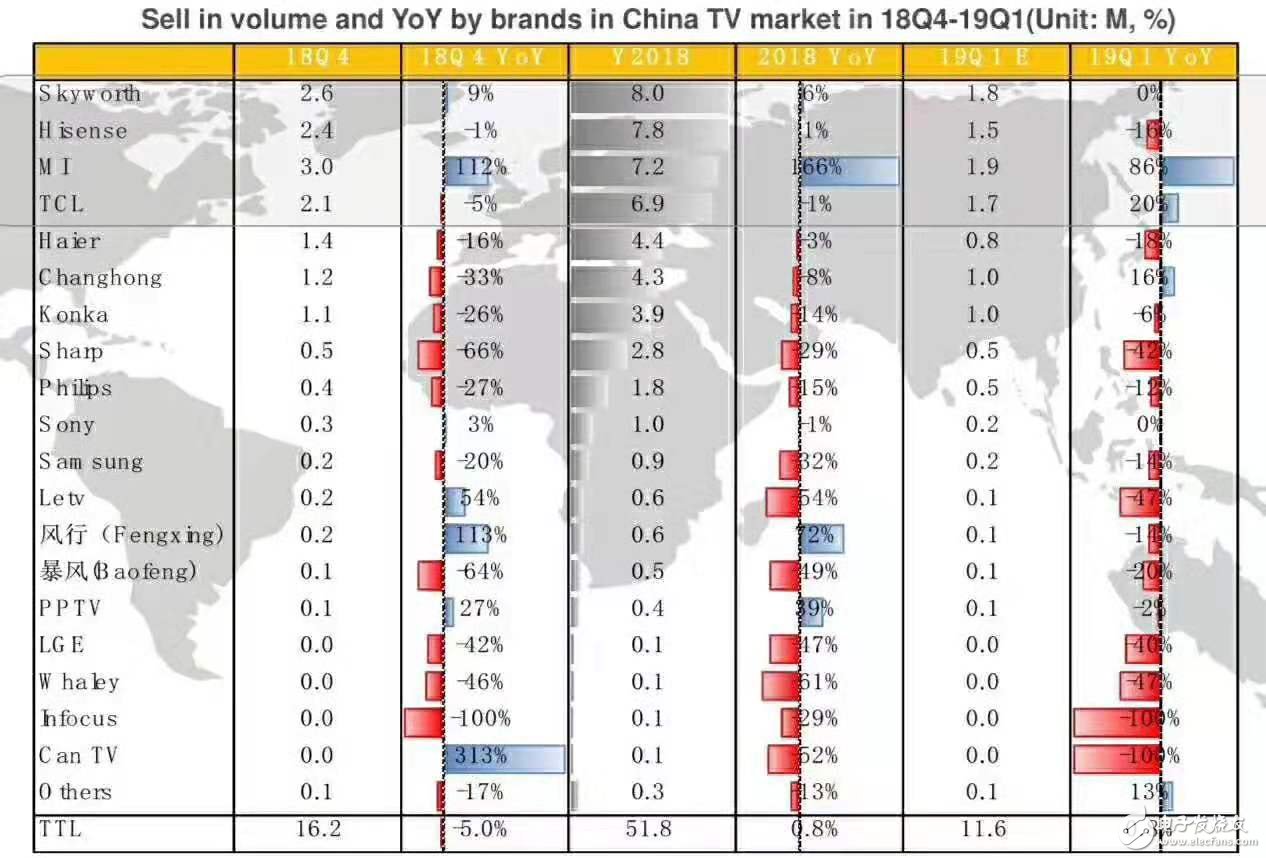 小米電視2018年Q4中國出貨量達(dá)300萬 AIoT引擎助小米高增長