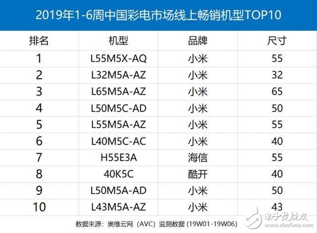 小米電視2018年Q4中國出貨量達(dá)300萬 AIoT引擎助小米高增長