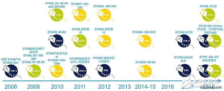 ST的STM8產(chǎn)品線新動作 增添新產(chǎn)品并擴大產(chǎn)能