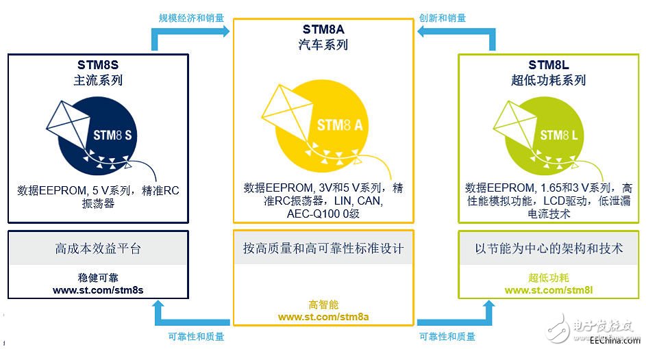 ST的STM8產(chǎn)品線新動作 增添新產(chǎn)品并擴大產(chǎn)能