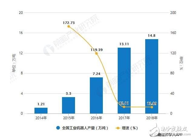 2019年中國(guó)機(jī)器人行業(yè)五大發(fā)展前景預(yù)測(cè)及高品質(zhì)發(fā)展